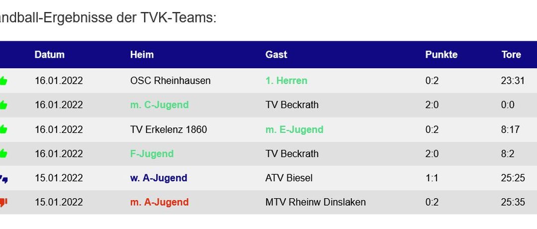 Die Handballergebnisse der TVK-Teams vom 15./16. Januar 2022