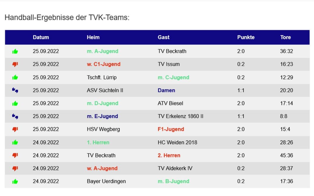 Die Handballergebnisse der TVK-Teams vom zurückliegenden Wochenende