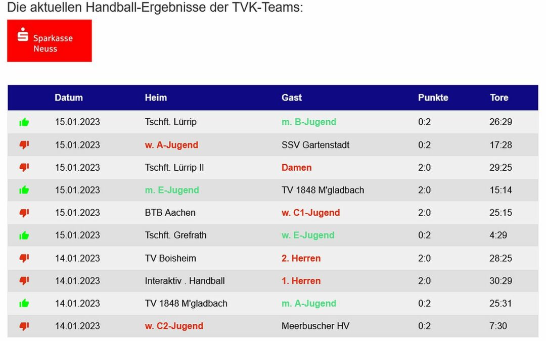 Die Handballergebnisse der TVK-Teams vom 14./15. Januar