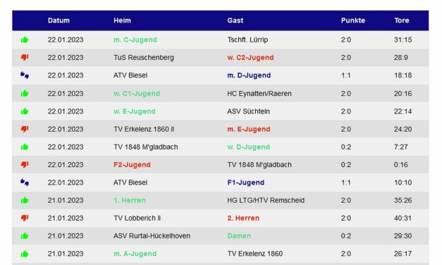 Die Handballergebnisse der TVK-Teams vom 21./22. Januar