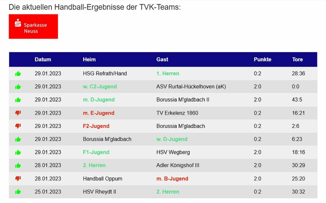 Die Handballergebnisse der TVK-Teams vom 28./29. Januar