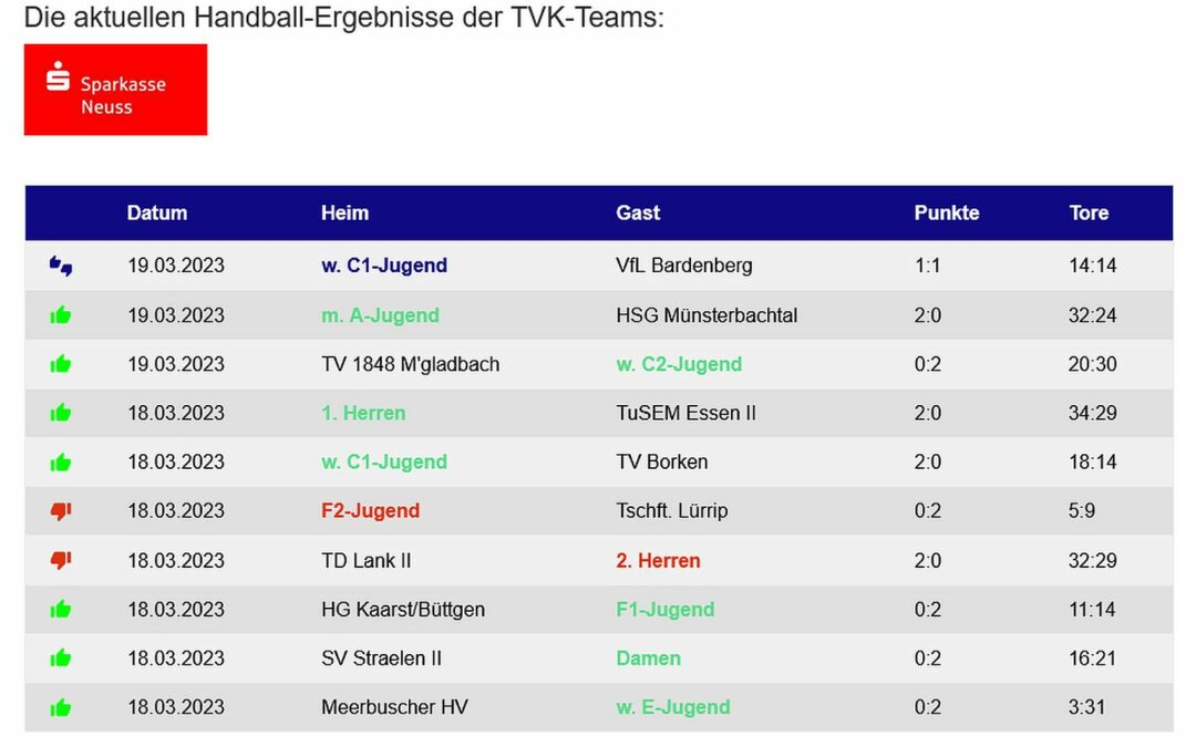 Die Handballergebnisse der TVK-Teams vom zurückliegenden Wochenende // erfolgreiche Mini-WM
