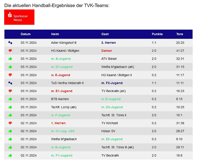 9 Siege für TVK-Teams am Wochenende