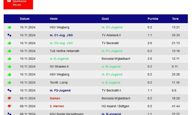 Super erfolgreiches Wochenende – Keine Niederlagen für alle 11 TVK-Jugendteams