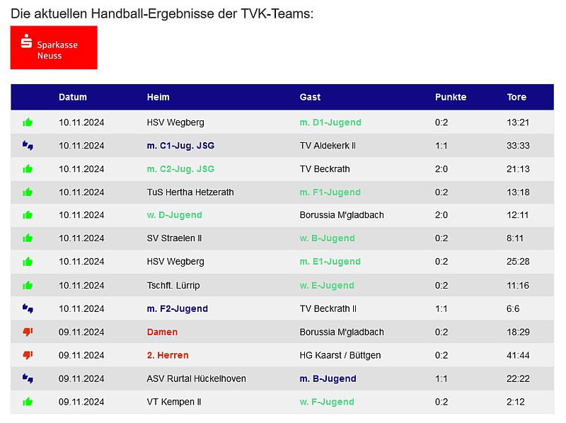 Super erfolgreiches Wochenende – Keine Niederlagen für alle 11 TVK-Jugendteams