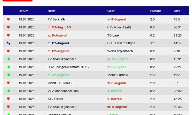 Wochenendrückblick Handballteams – 15 Spiele – 13:17 Punkte