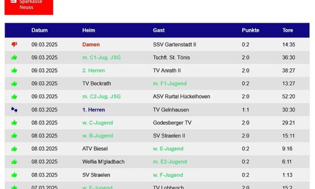 Wochenendrückblick Handballteams – 13 Spiele – 21:5 Punkte