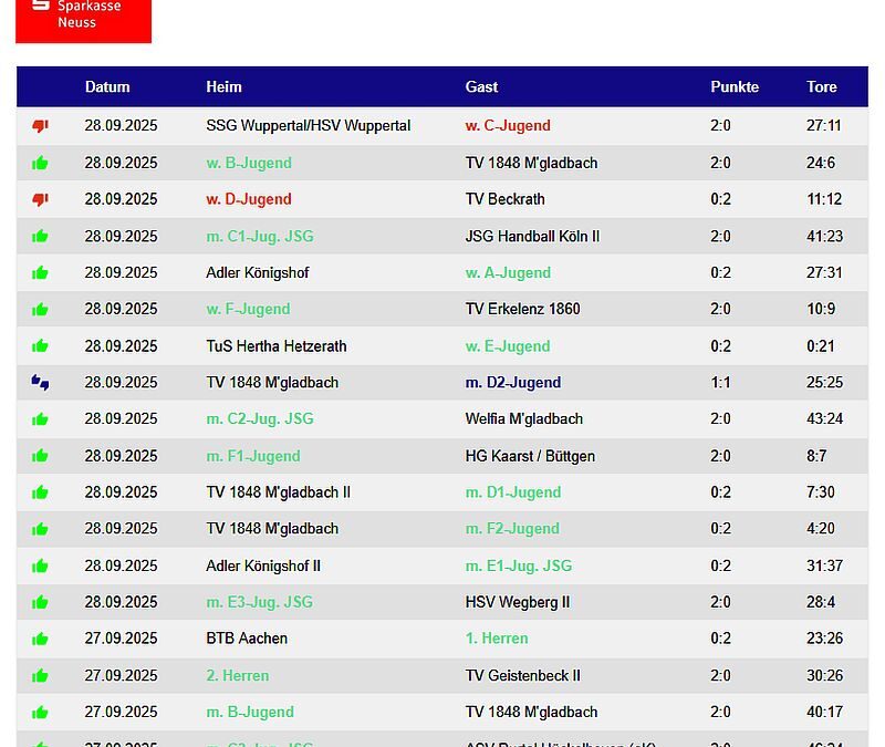 Die Handballergebnisse der TVK-Teams vom Wochenende – 16 Siege !!!
