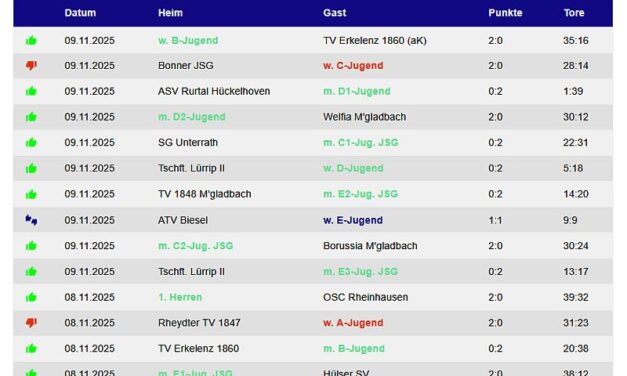 Die Handballergebnisse der TVK-Teams vom Wochenende – 13 Siege !!!
