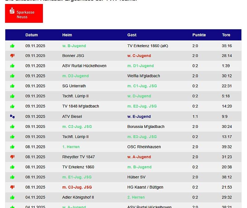 Die Handballergebnisse der TVK-Teams vom Wochenende – 13 Siege !!!