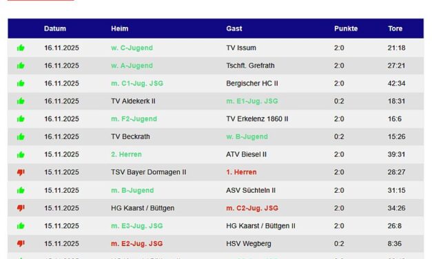 Die Handballergebnisse der TVK-Teams vom Wochenende – 12 Siege !!!