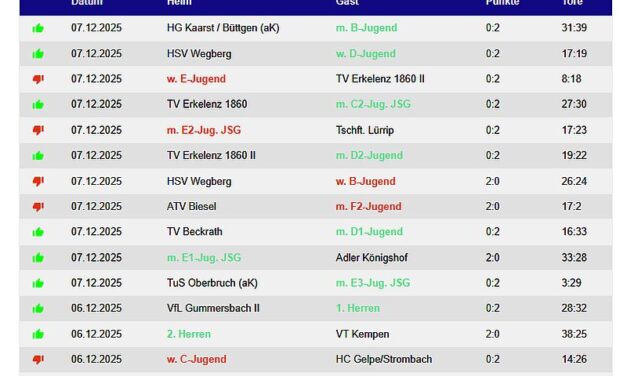 Die Handballergebnisse der TVK-Teams vom Wochenende – 10 Siege !!!