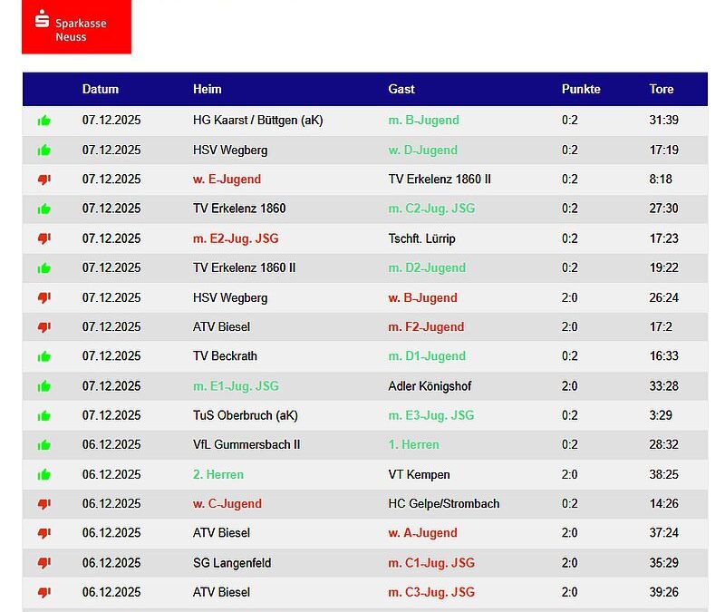 Die Handballergebnisse der TVK-Teams vom Wochenende – 10 Siege !!!
