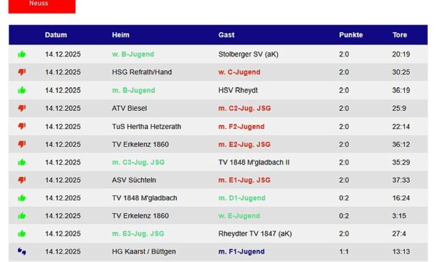 Die Handballergebnisse der TVK-Teams vom Wochenende – 8 Siege !!!