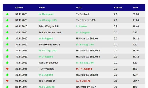 Die Handballergebnisse der TVK-Teams vom Wochenende – 13 Siege !!!