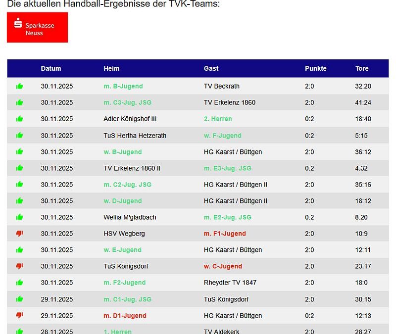 Die Handballergebnisse der TVK-Teams vom Wochenende – 13 Siege !!!
