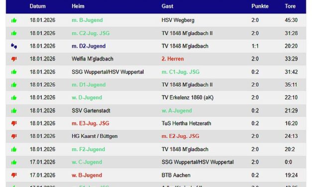 Die Handballergebnisse der TVK-Teams vom Wochenende – 11 Siege !!!