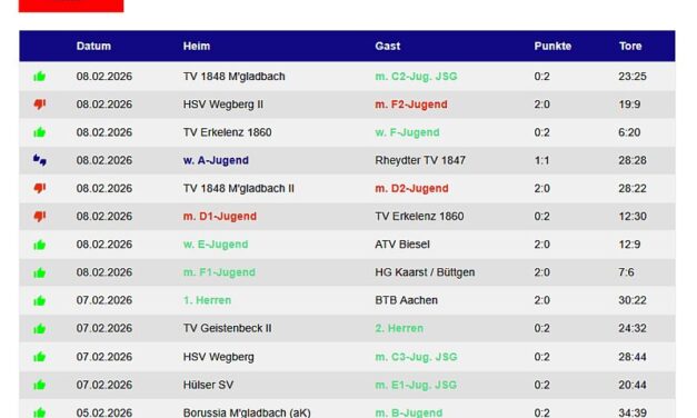 Die Handballergebnisse der TVK-Teams vom Wochenende – 11 Siege !!!