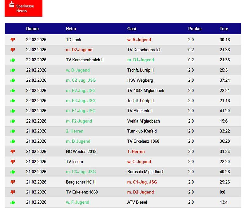 Die Handballergebnisse der TVK-Teams vom Wochenende – 12 Siege !!!