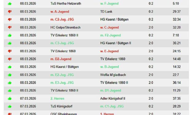 Die Handballergebnisse der TVK-Teams vom Wochenende – 12 Siege !!!