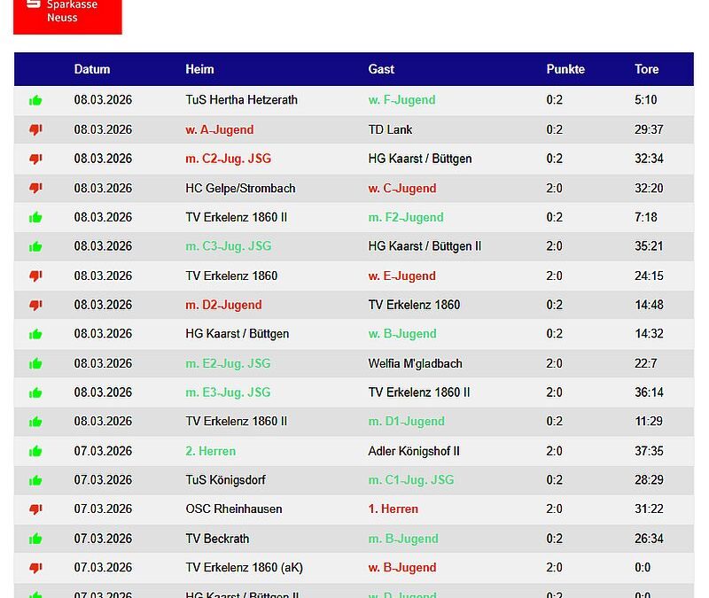 Die Handballergebnisse der TVK-Teams vom Wochenende – 12 Siege !!!