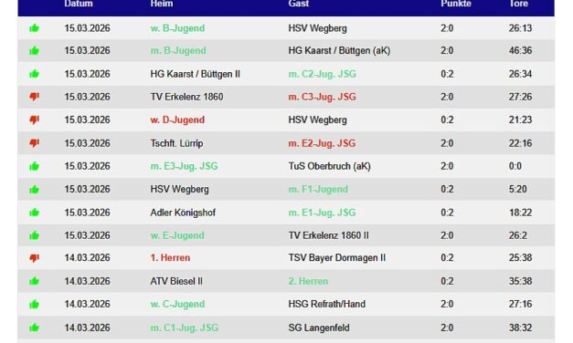Die Handballergebnisse der TVK-Teams vom Wochenende – 14 Siege !!!