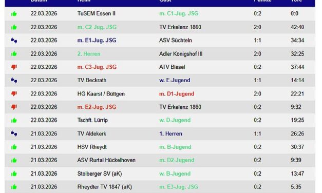 Die Handballergebnisse der TVK-Teams vom Wochenende – 10 Siege !!!