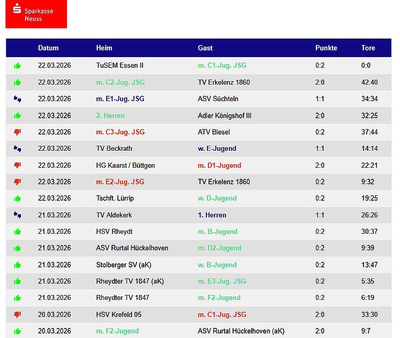 Die Handballergebnisse der TVK-Teams vom Wochenende – 10 Siege !!!