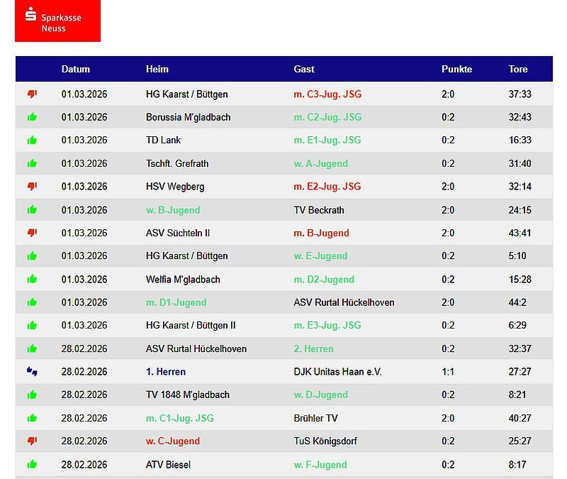 Die Handballergebnisse der TVK-Teams vom Wochenende – 13 Siege !!!