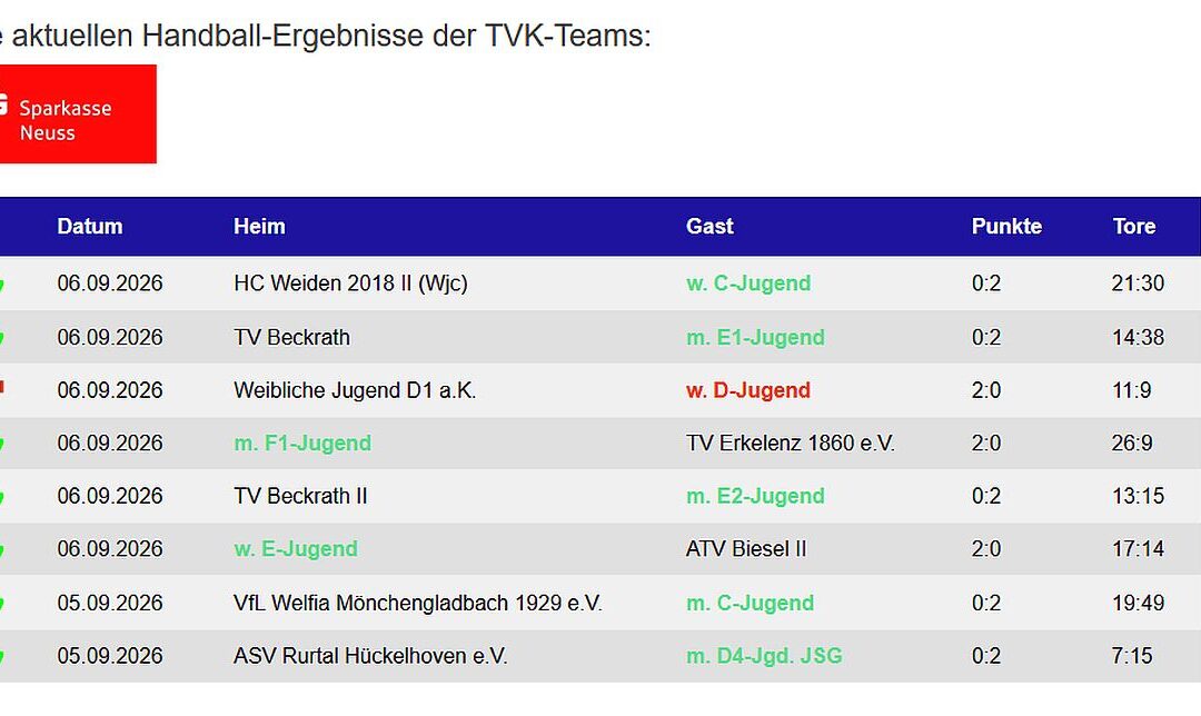 Die Handballergebnisse der TVK-Teams vom Wochenende – 8 Spiele = 7 Siege