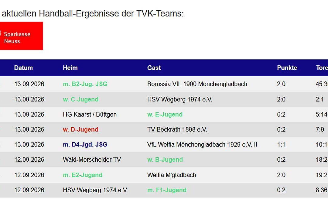 Die Handballergebnisse der TVK-Teams vom Wochenende – 6 Siege !!!