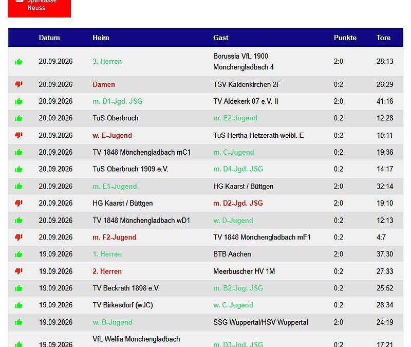 Die Handballergebnisse der TVK-Teams vom Wochenende – 11 Siege !!!