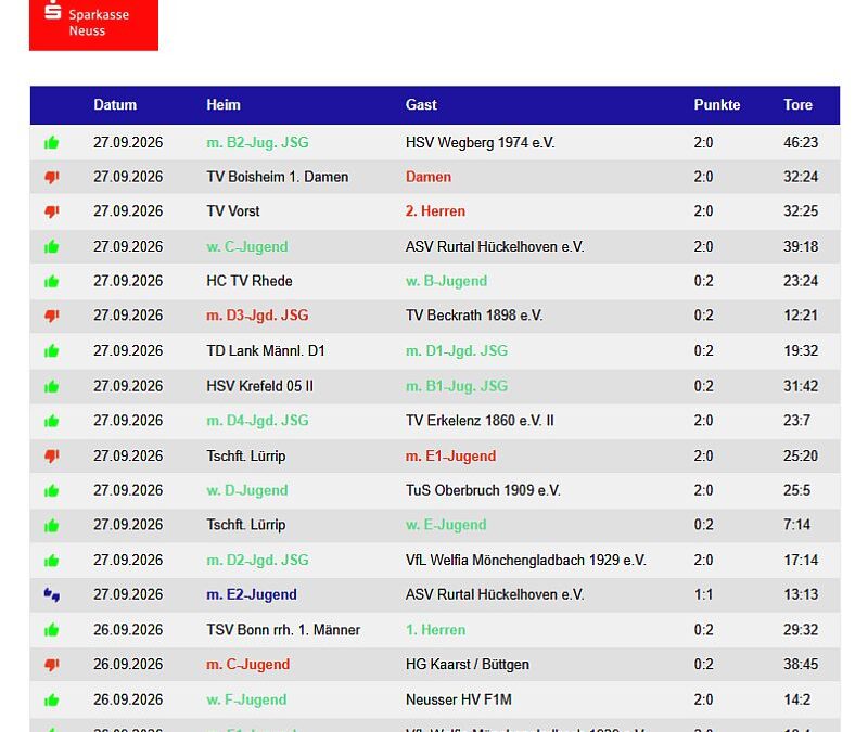 Die Handballergebnisse der TVK-Teams vom Wochenende – 13 Siege !!!