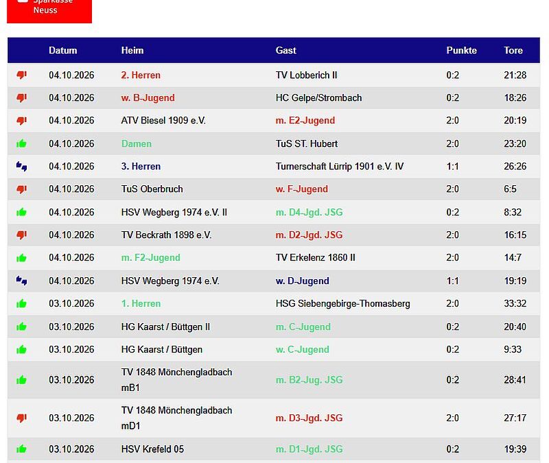 Die Handballergebnisse der TVK-Teams vom Wochenende – 9 Siege !!!