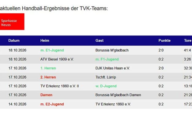 Die Handballergebnisse der TVK-Teams vom Wochenende 17./18. Oktober – Meisterschaftspause bis zum 7. November